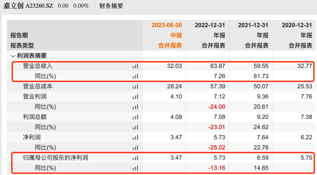 嘉立創目標估值超600億毛利率連降外銷或受阻