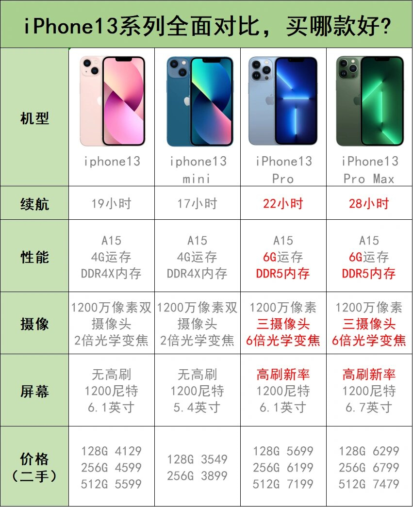 iphone13系列全面对比  一张图带你了解iphone13不同机型间的差异   *