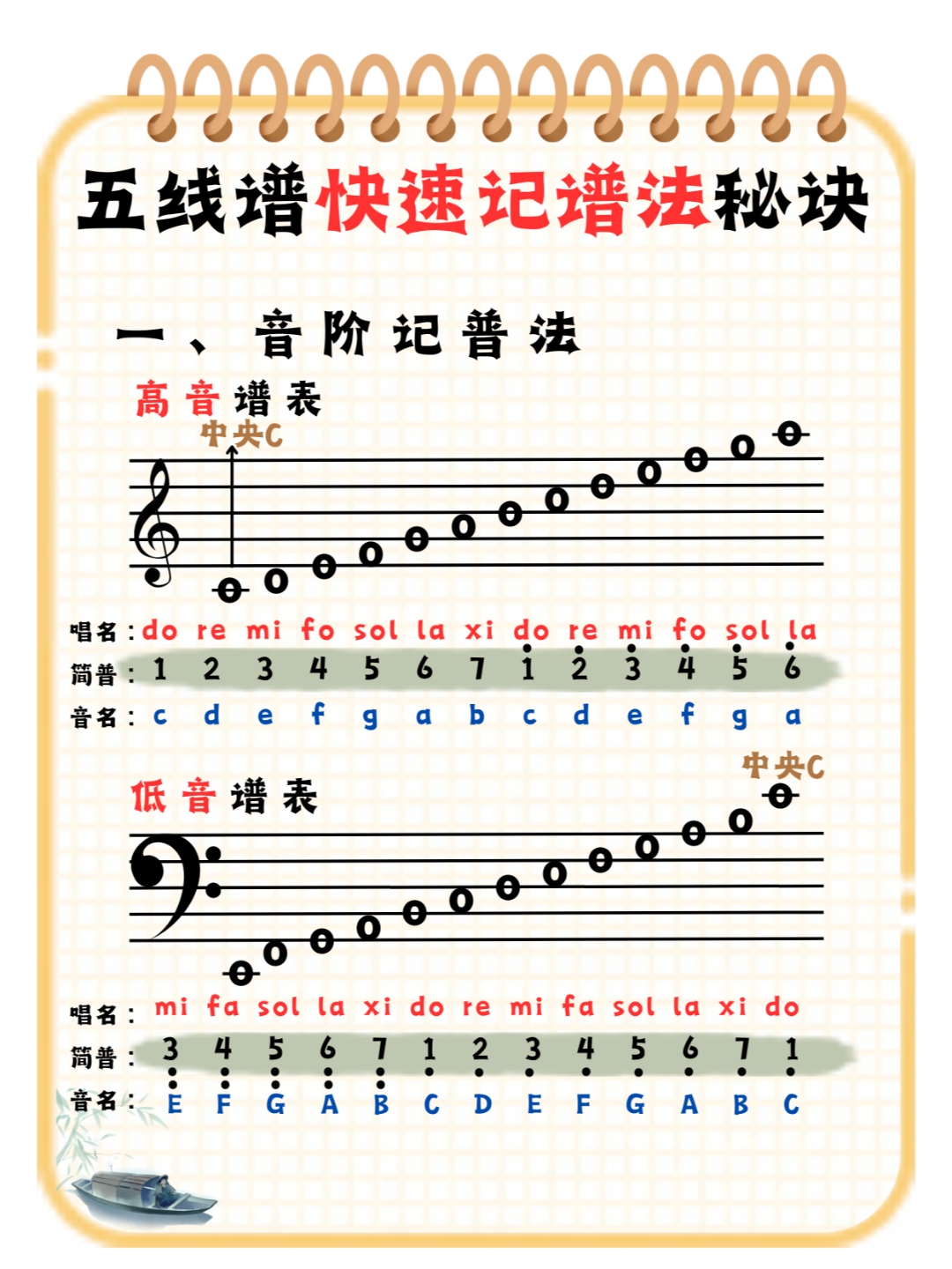 五线谱快速记谱法秘诀  以下是五线谱快速记谱法的秘诀   建立地标 在