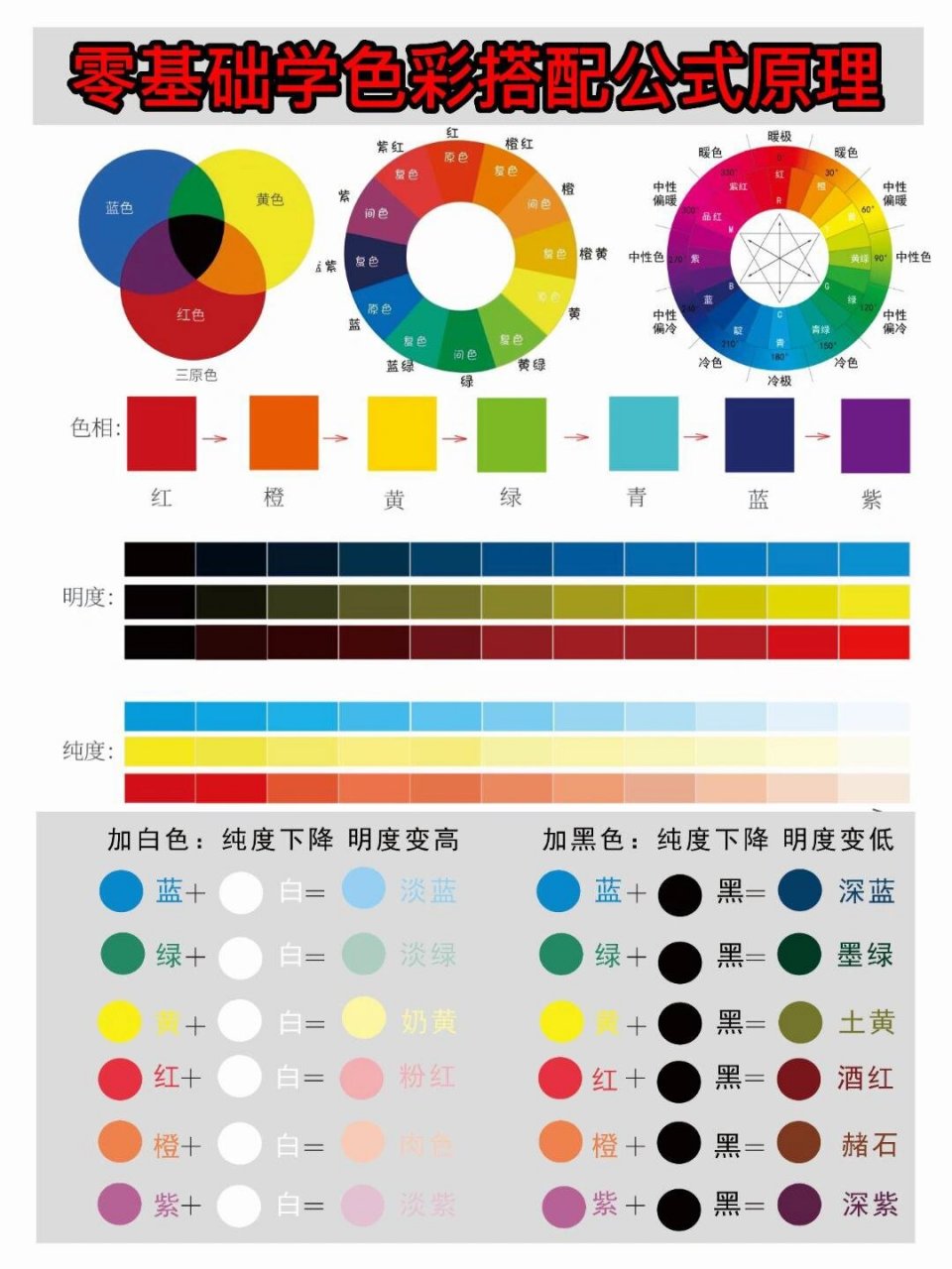 这三种原色是红色,黄色和蓝色,它们是无法通过其他颜色混合调配出来的
