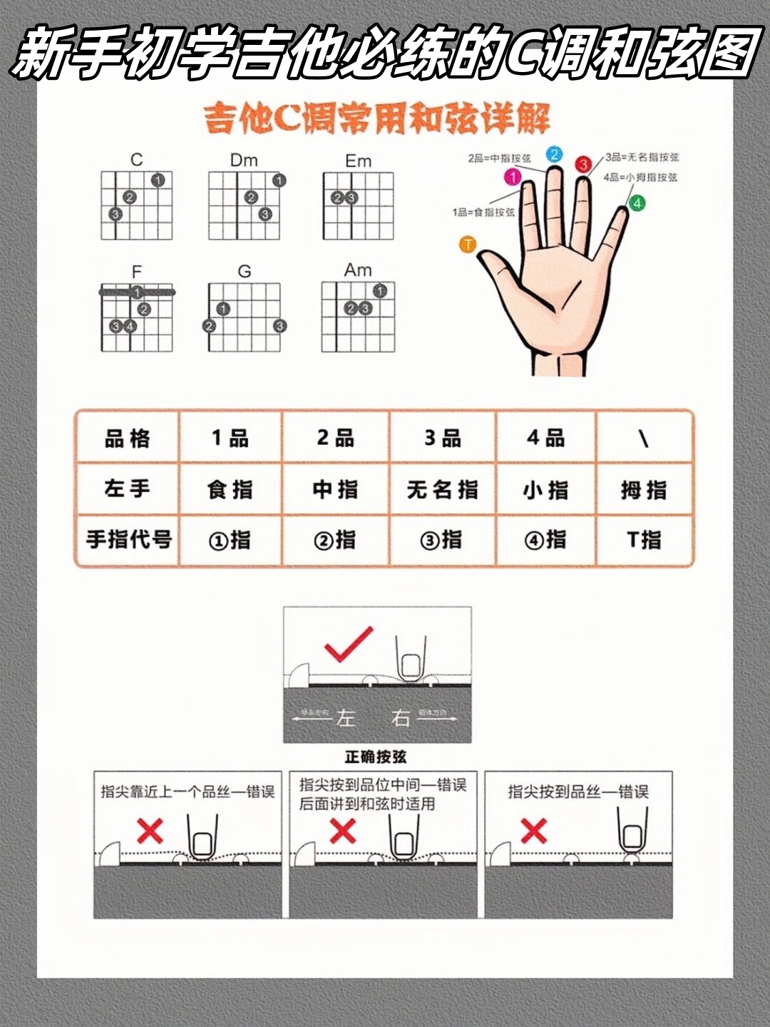新手初学吉他必练的c调和弦图 .@紫晴音悦的动态