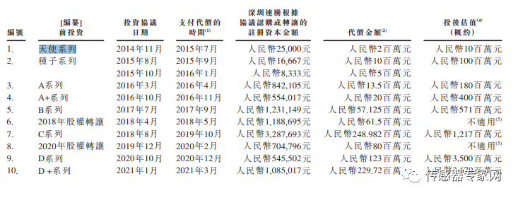 來源:速騰聚創聆訊後資料集經過多次融資後,速騰聚創背後股東已經