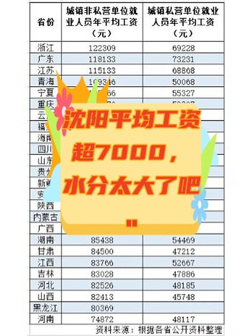 沈阳平均工资超7000,水分太大了吧95!
