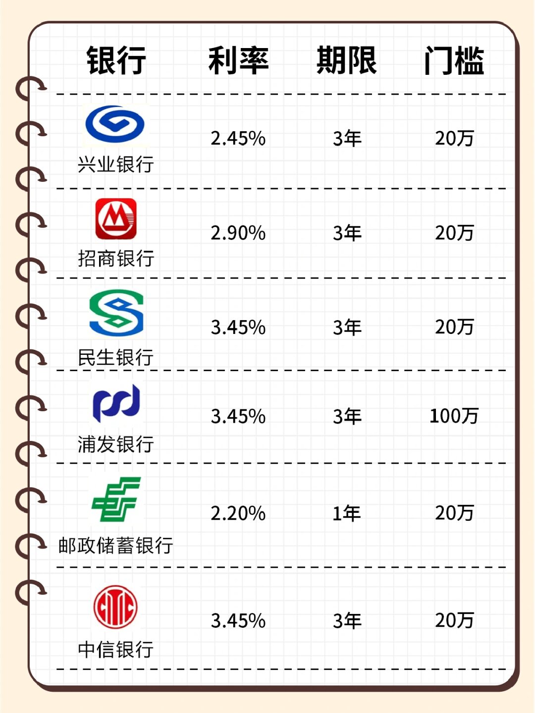 上个月,在发放完上一年的年终奖之后,有位同事去银行存钱