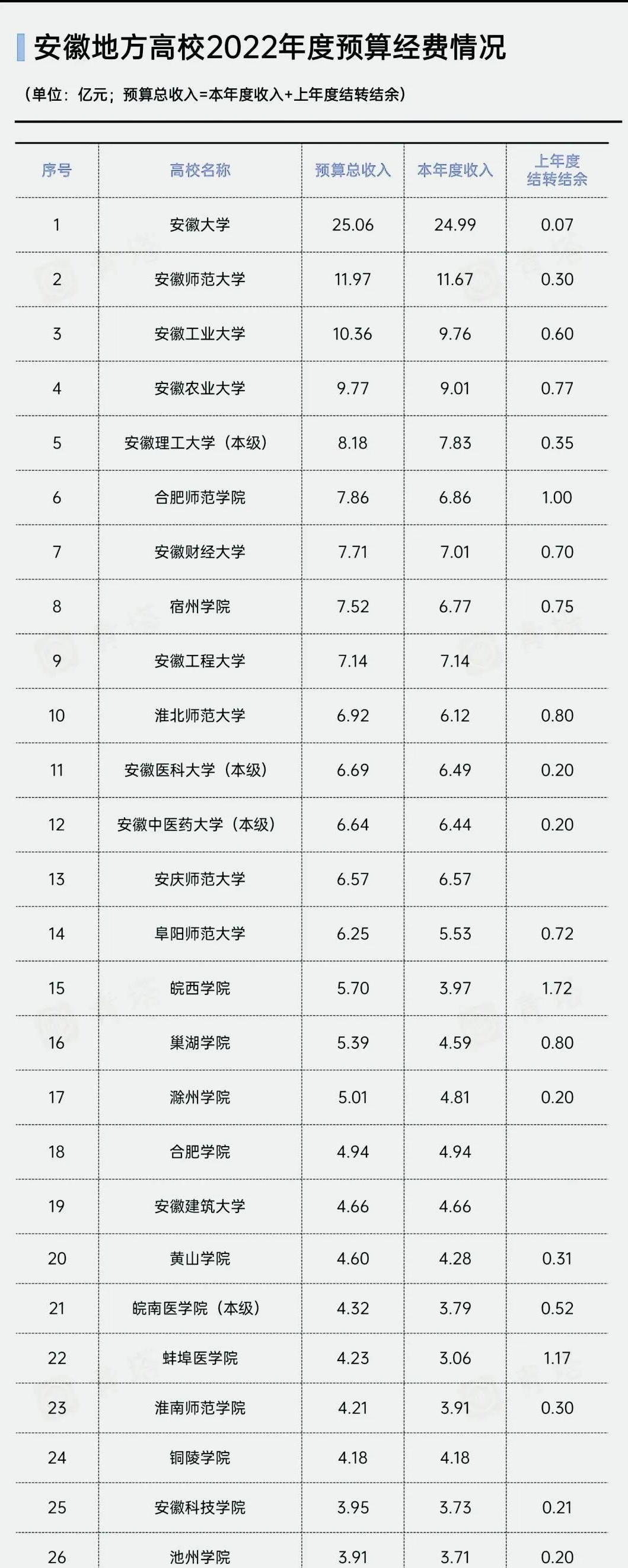 2023年安徽省高校预算经费概况:安大以06亿元高居榜首