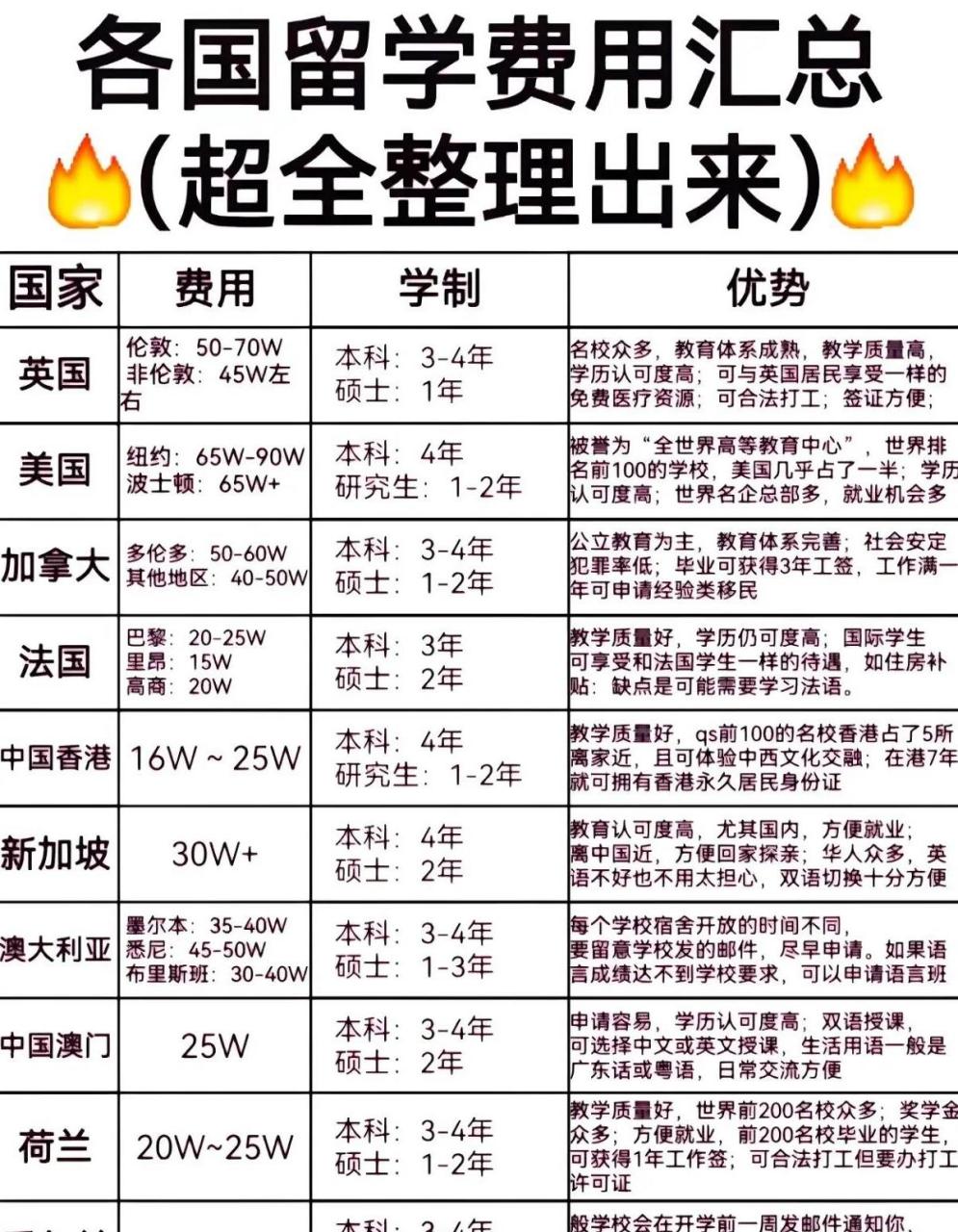 天津法国留学学费 天津法国留学学费