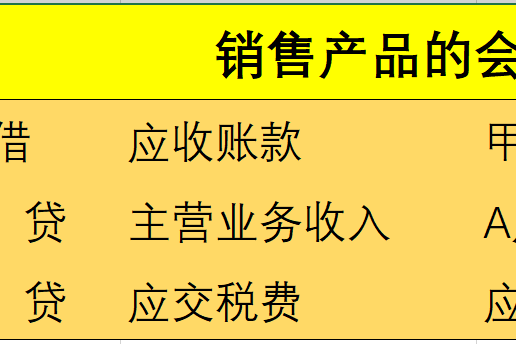 出售产品的会计分录:确认收入为应收账款或银行存款,同时结转成本.