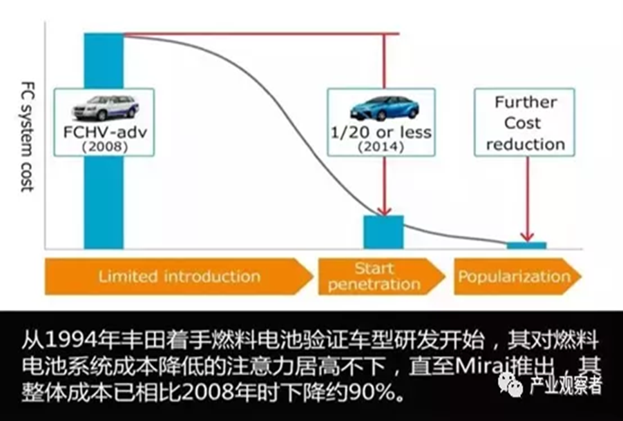 燃料電池的經濟性.