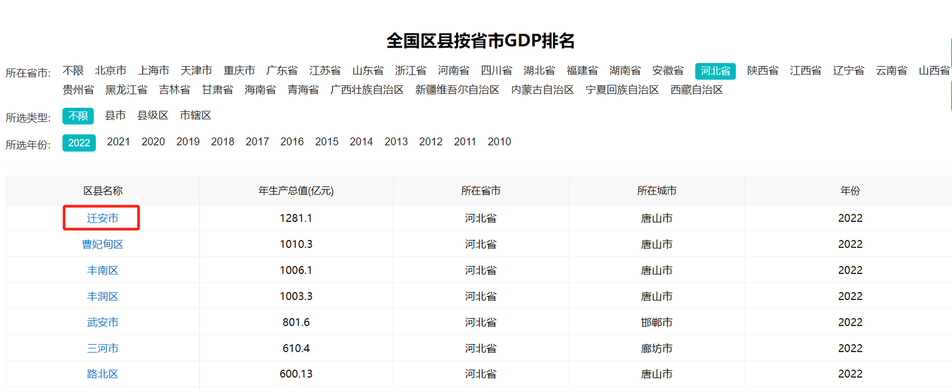 7亿的gdp总额稳居河北省首位,其中迁安市以1281亿领跑全唐山市,被评为