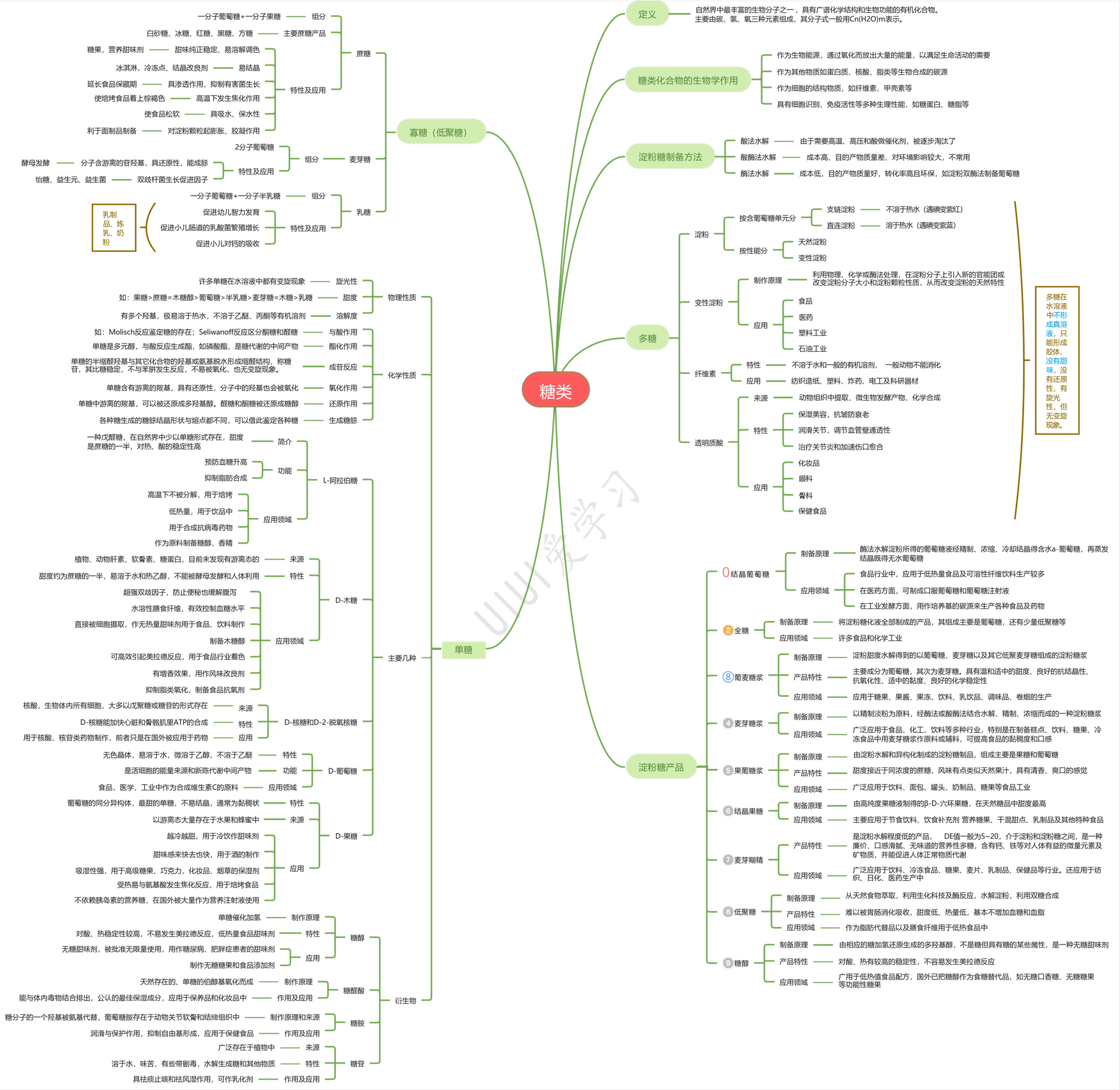 糖类的思维导图图片