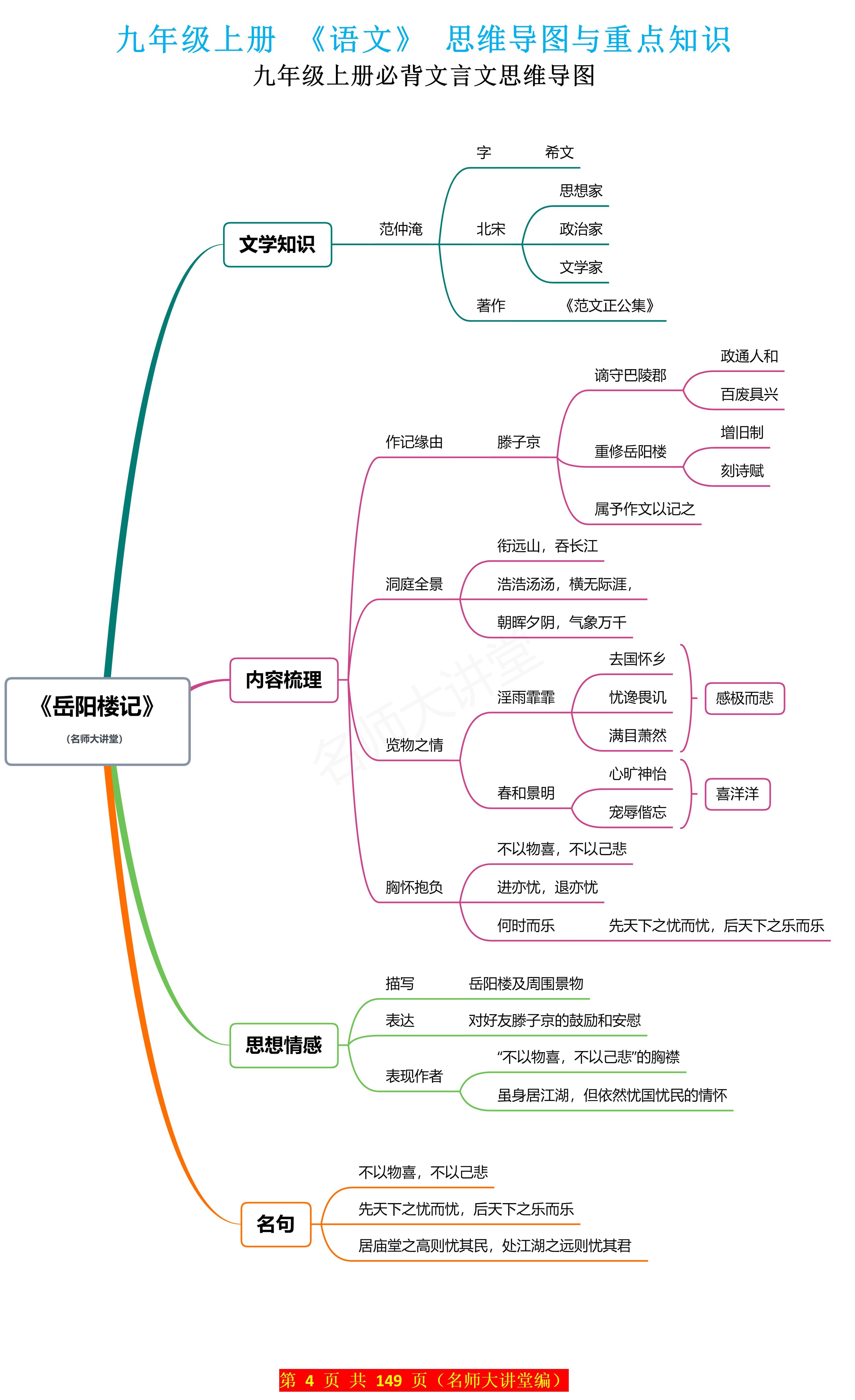 登岳阳楼思维导图图片