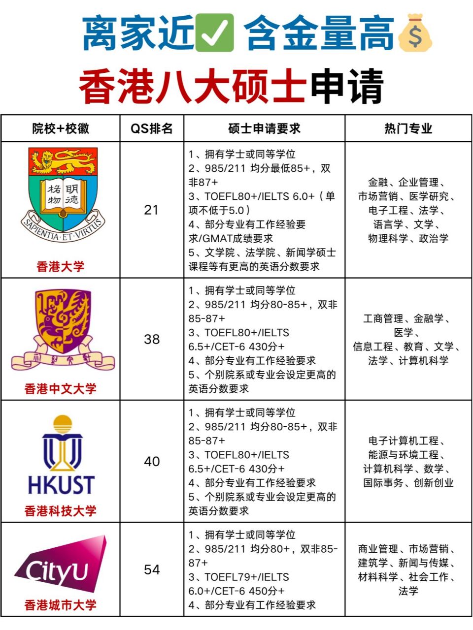 香港八大硕士,离家超级近的硕士申请 香港的八所大学无疑是许多渴望