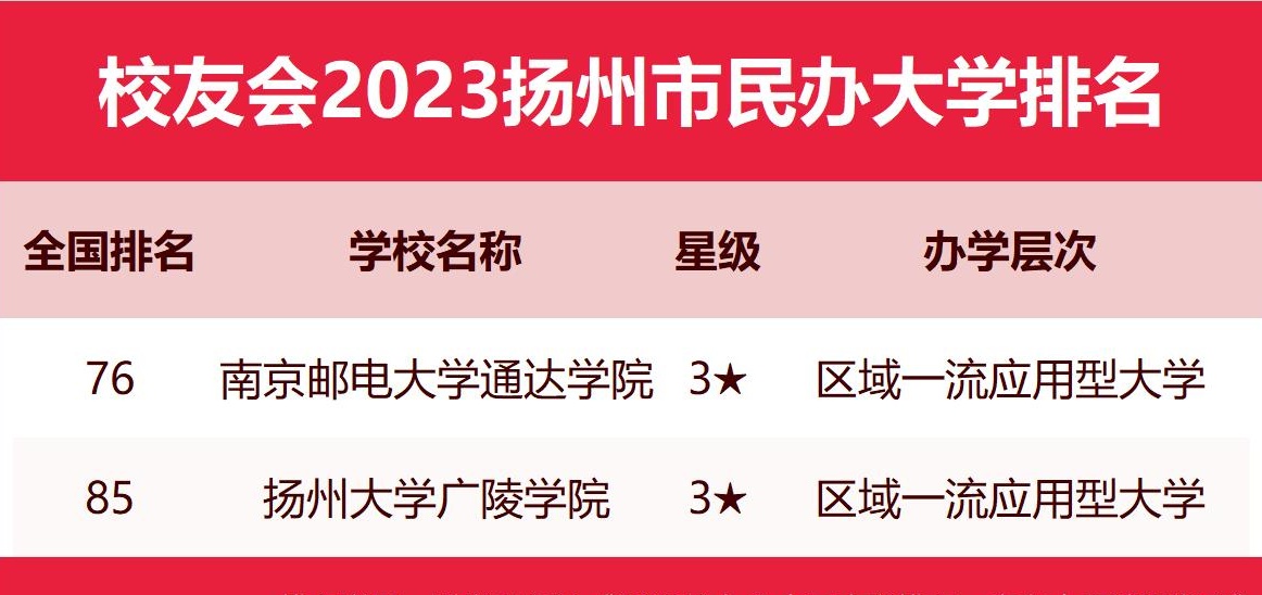 校友会2023扬州市大学排名:哪所学校适合你?