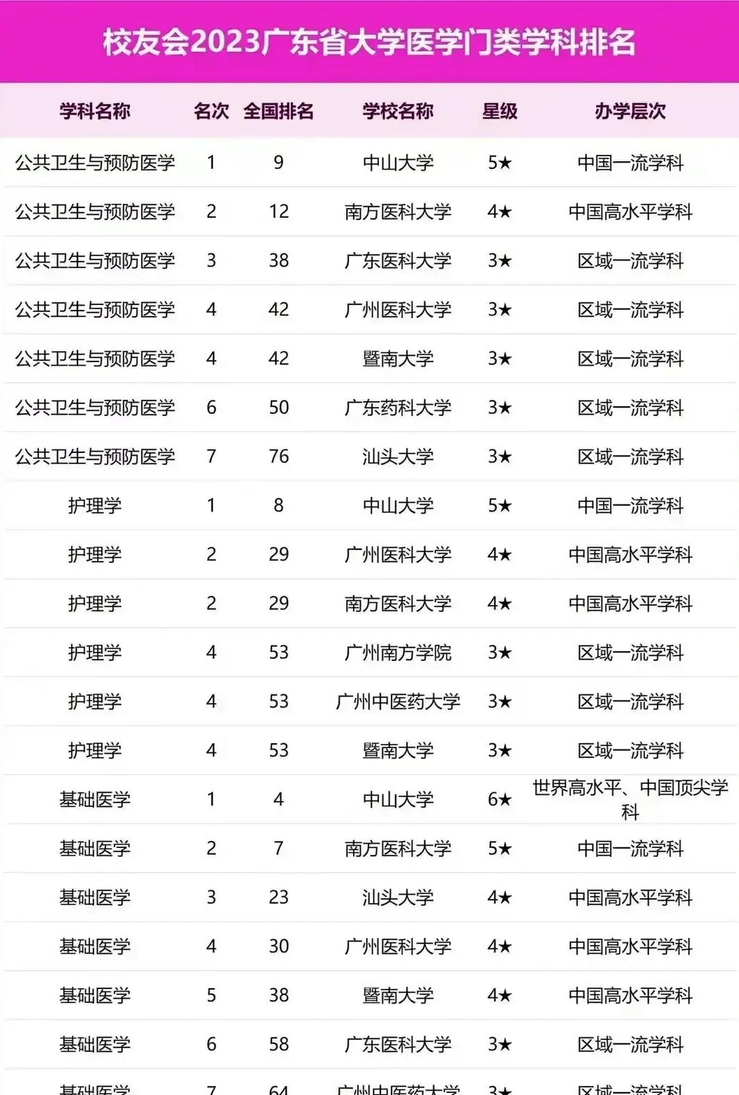 中山大学在广东省医学类学科排名中位居第一