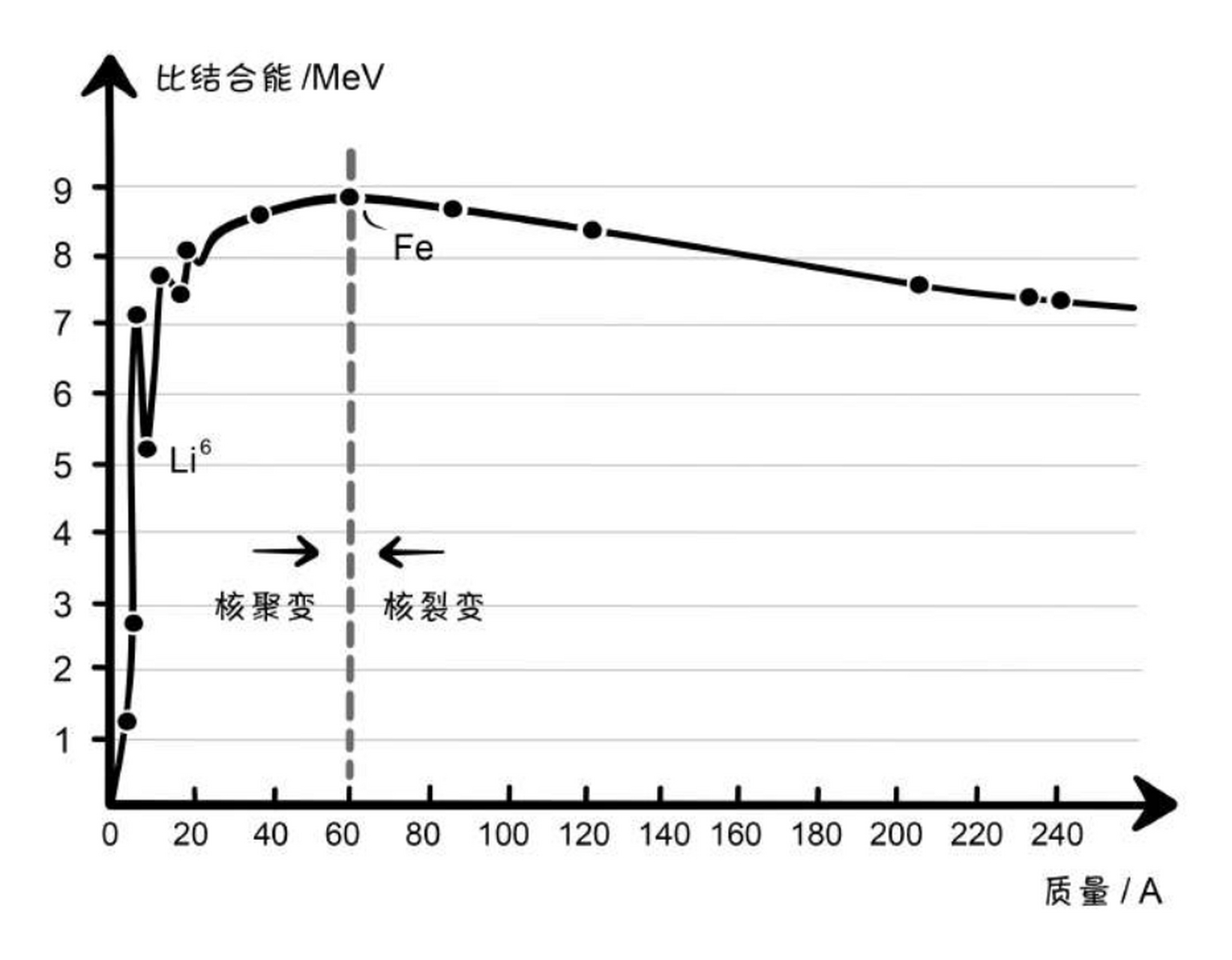 铁元素具有最大比结合能,因此重核聚变到铁会吸收能量,只有比铁轻的