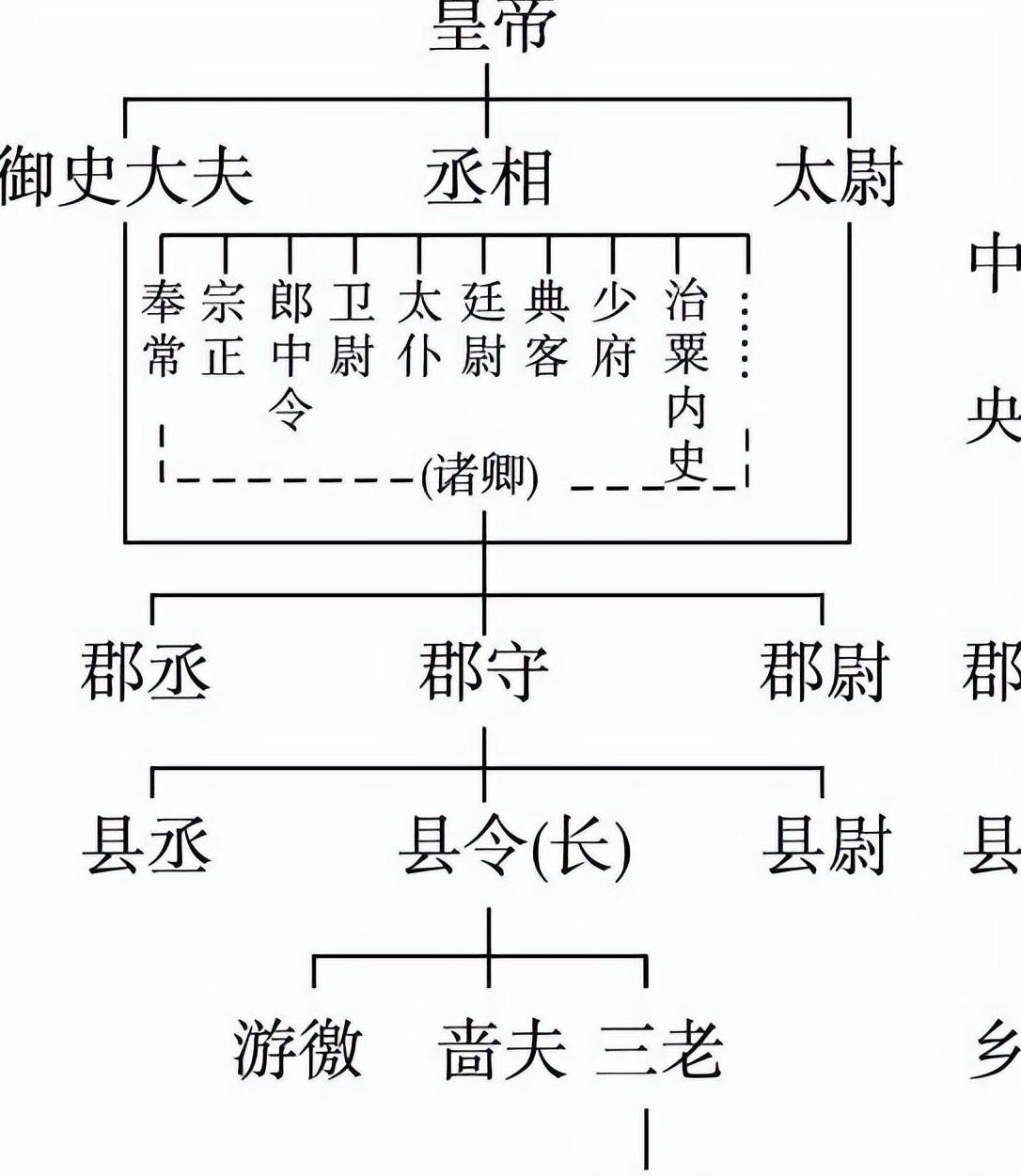 郡县制 结构图图片