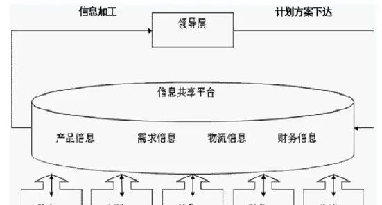 伊利集团供应链数字化转型