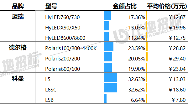 2023年1-12月无影灯中标5194台,迈瑞,德尔格,科曼市占54%