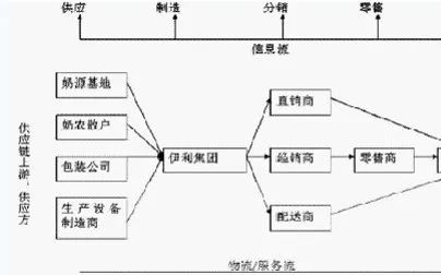 伊利集团供应链数字化转型