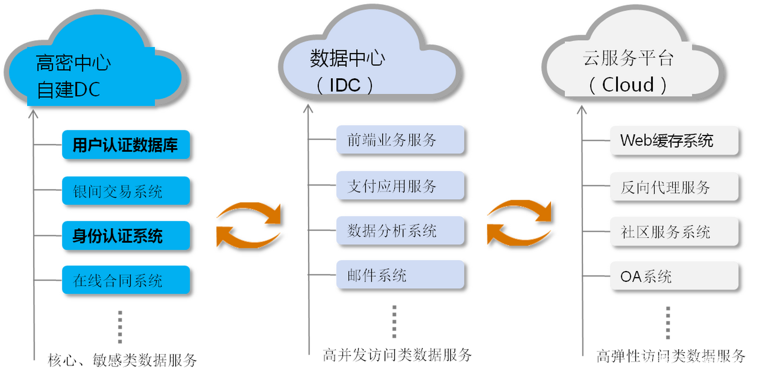 数据容灾，数据容灾和数据备份的区别