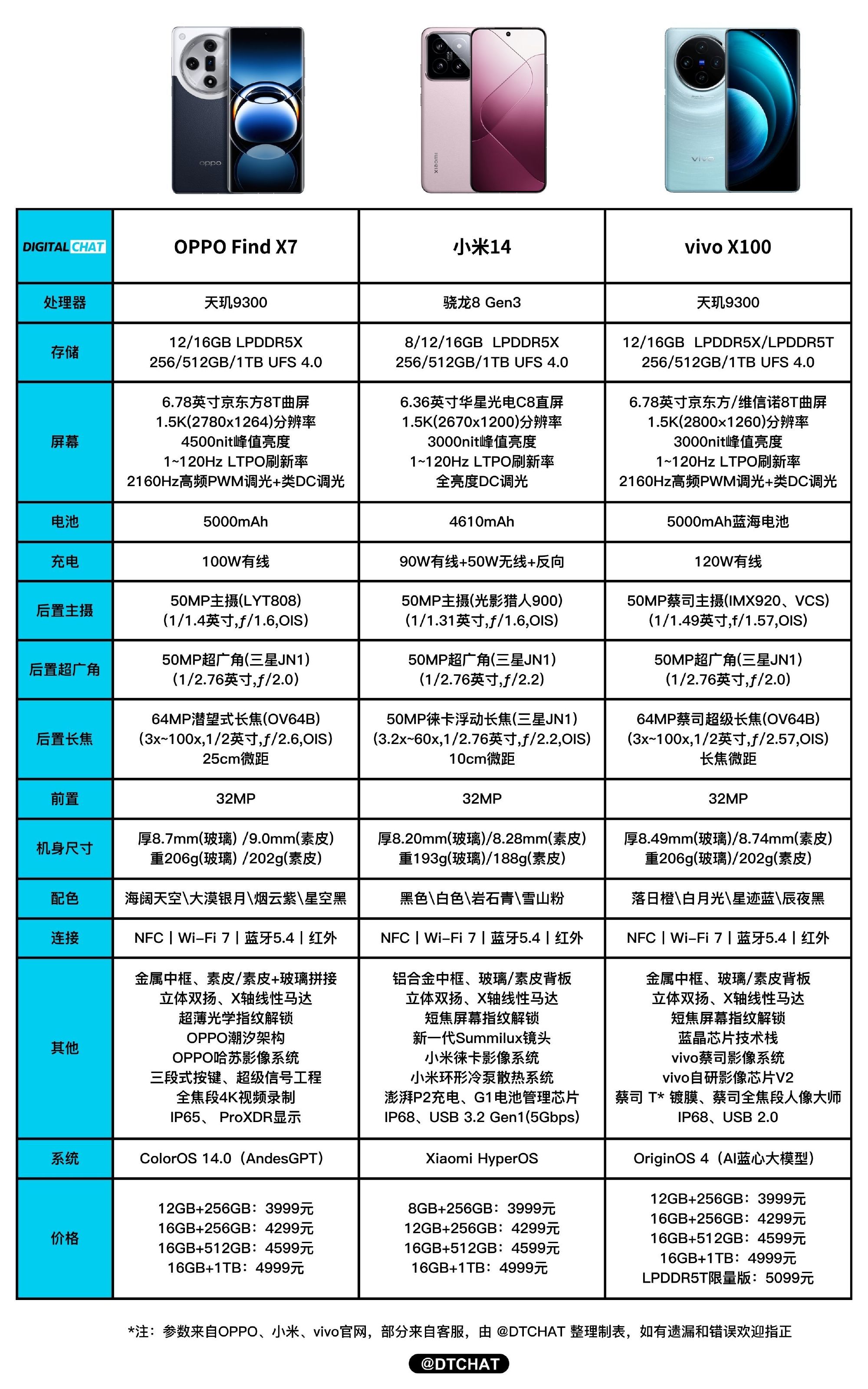 都是宣称能超越pro的标准版oppo find x7小米14vivo x100哪款最