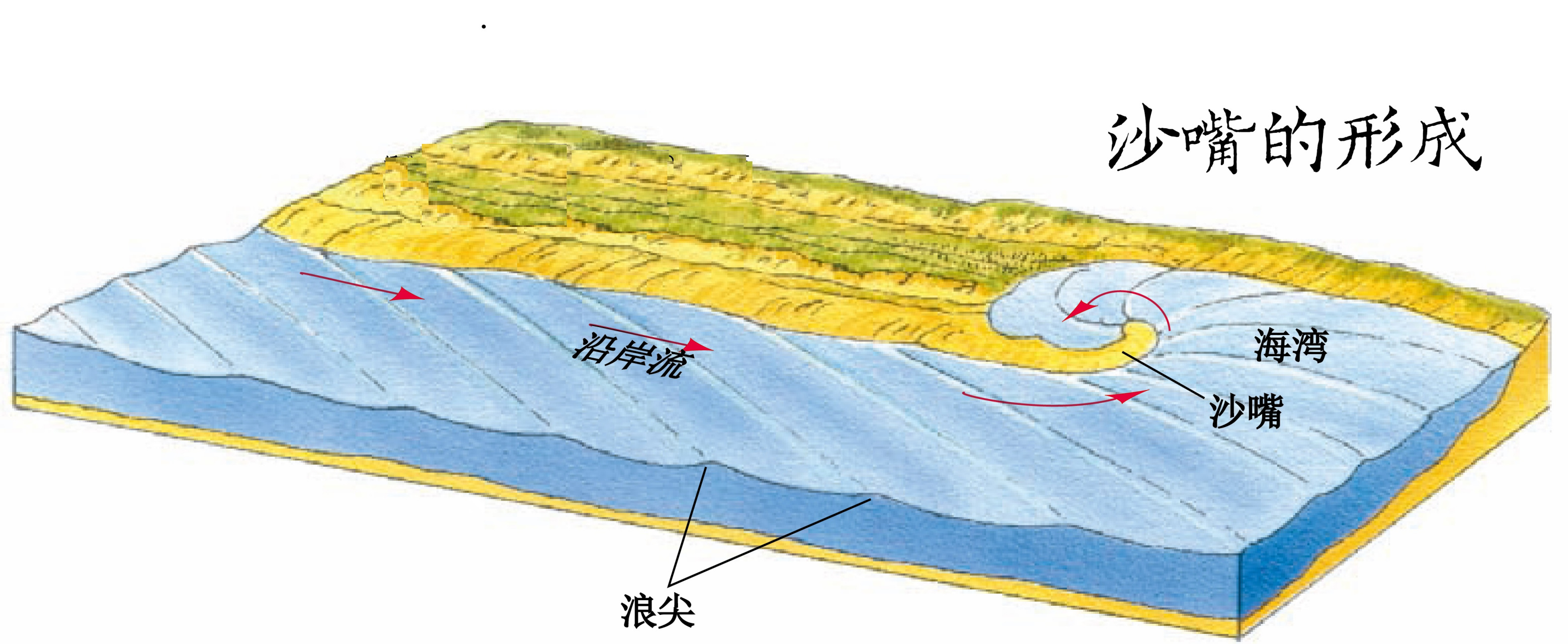沙嘴的形成示意图