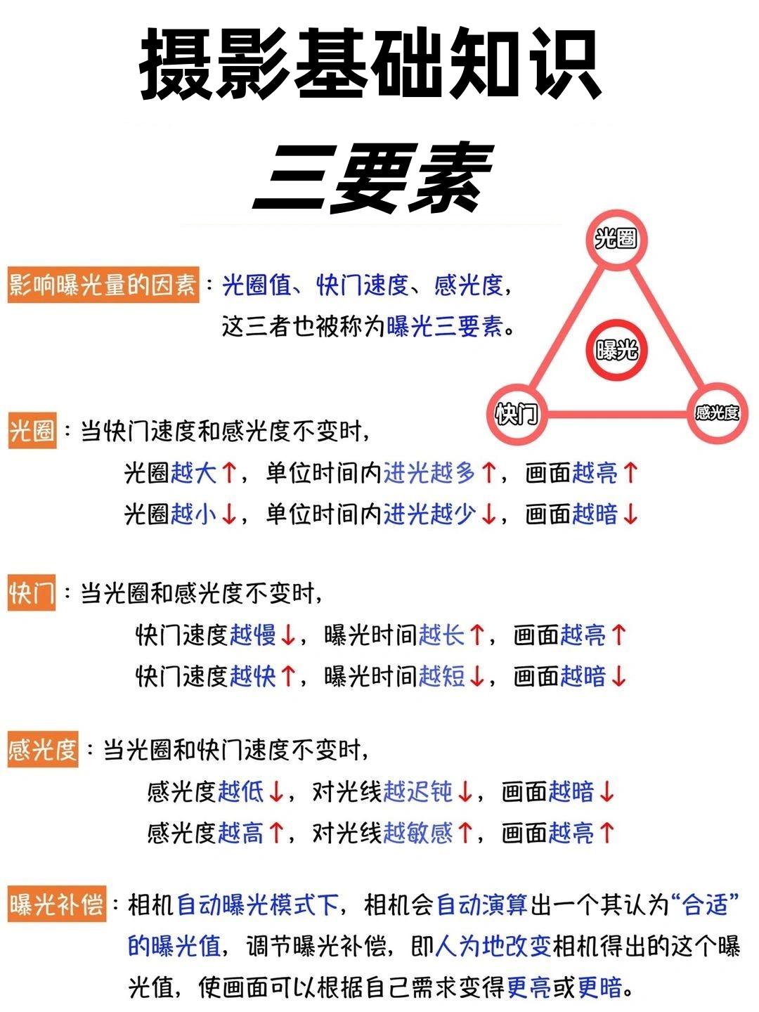 "光圈,快门和iso",这三样东西是相机的三大曝光元素.