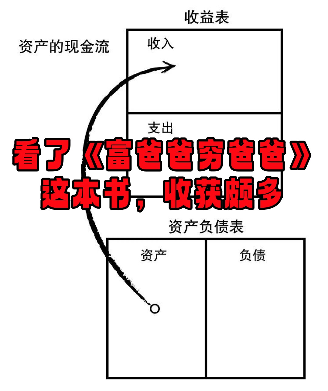 富爸爸财务报表图片