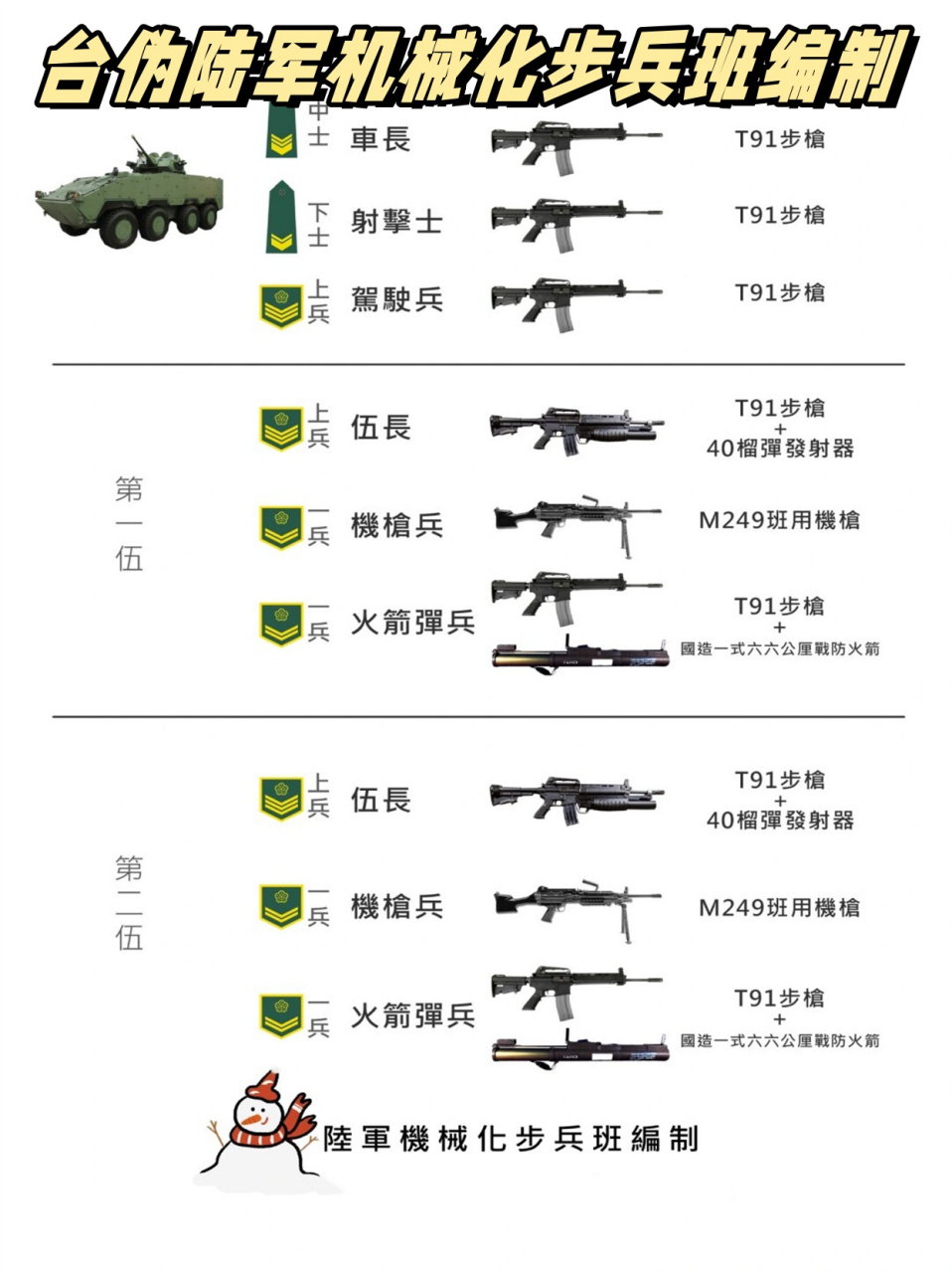 陆军机械化步兵班编制  一般来说,机械化步兵班由班长,副班长,战士和