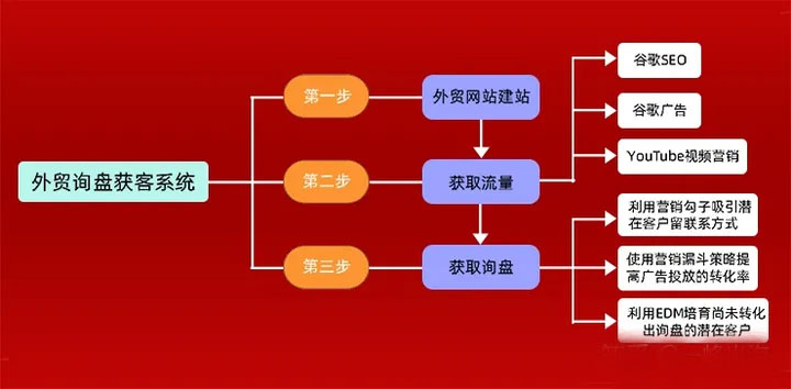 外贸网络营销如何做