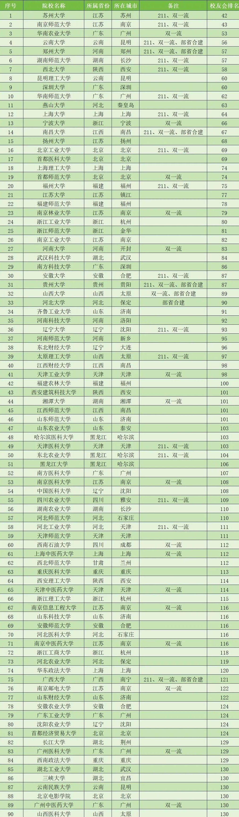 省属高校排名出炉:苏州大学问鼎榜首,南京师范大学紧随其后