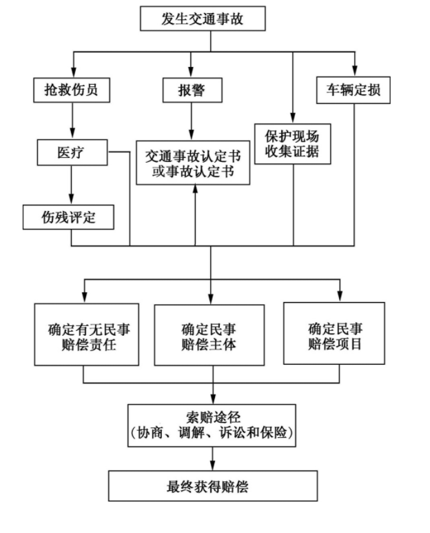 道路交通事故处理流程