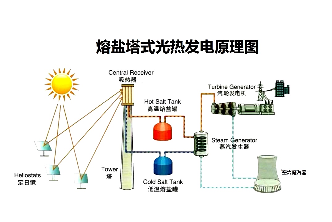 「原创」塔式光热发电设备介绍「光热技术,熔盐塔式光热设备」