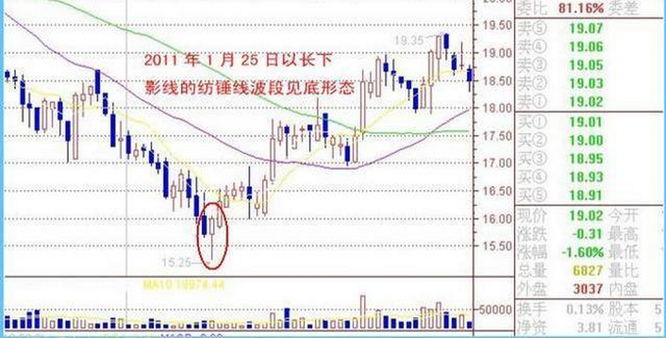 长下影线,怀抱线和孕出线的底部形态暗示反转机会