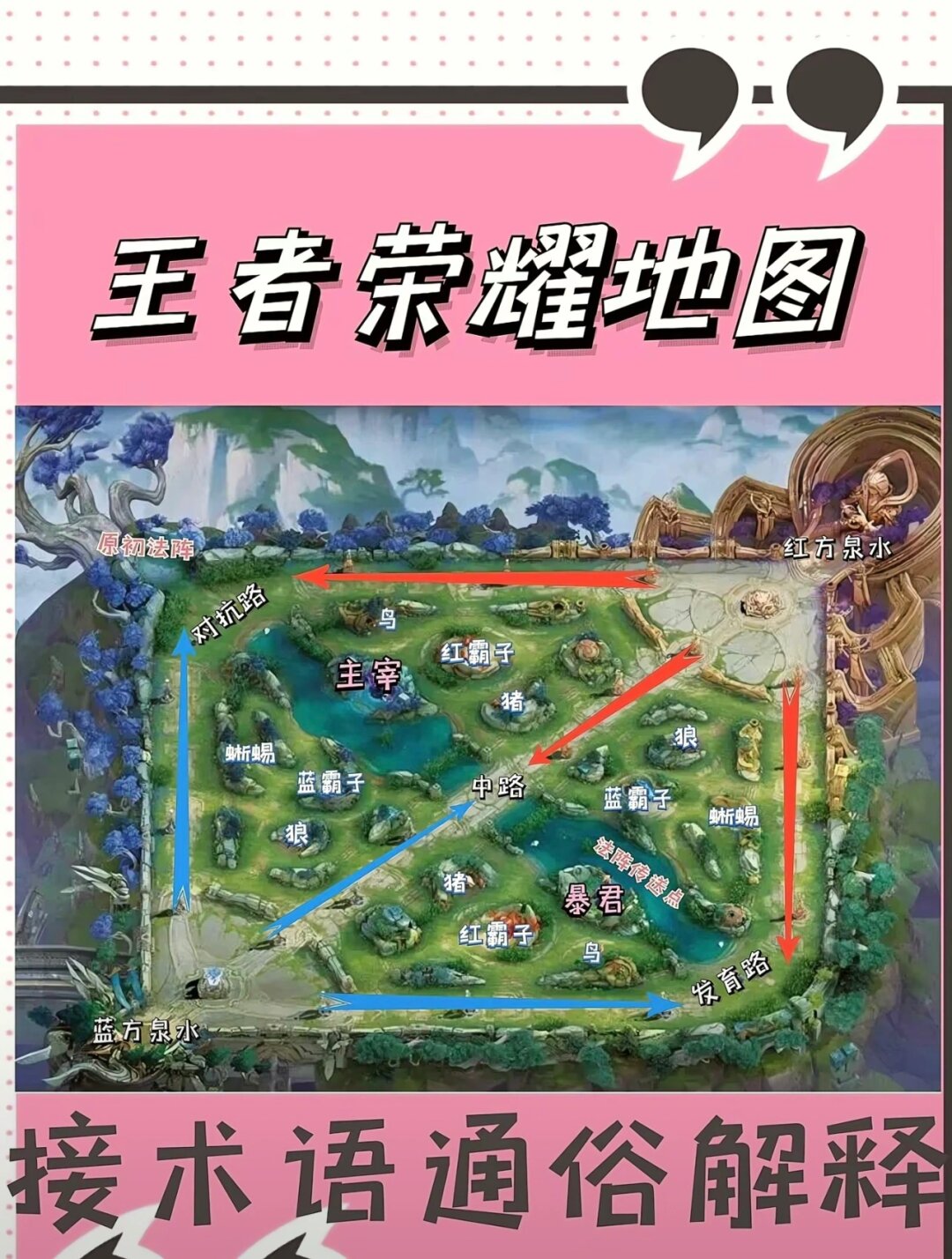 王者荣耀地图 接术语通俗解释 中路:法师相遇,经常没人的分路 对抗