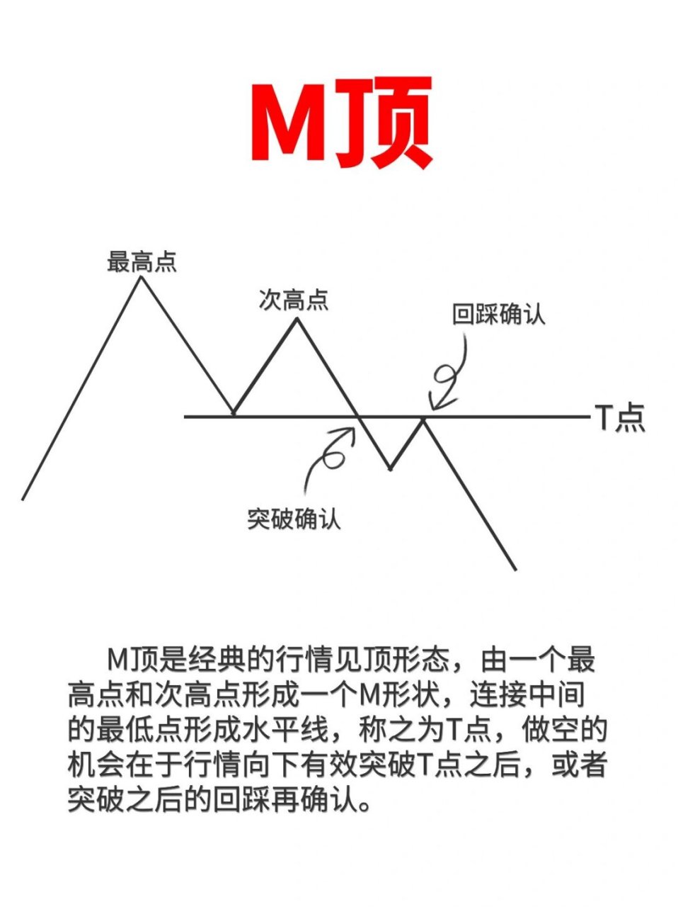 底部m头k线形态图解图片