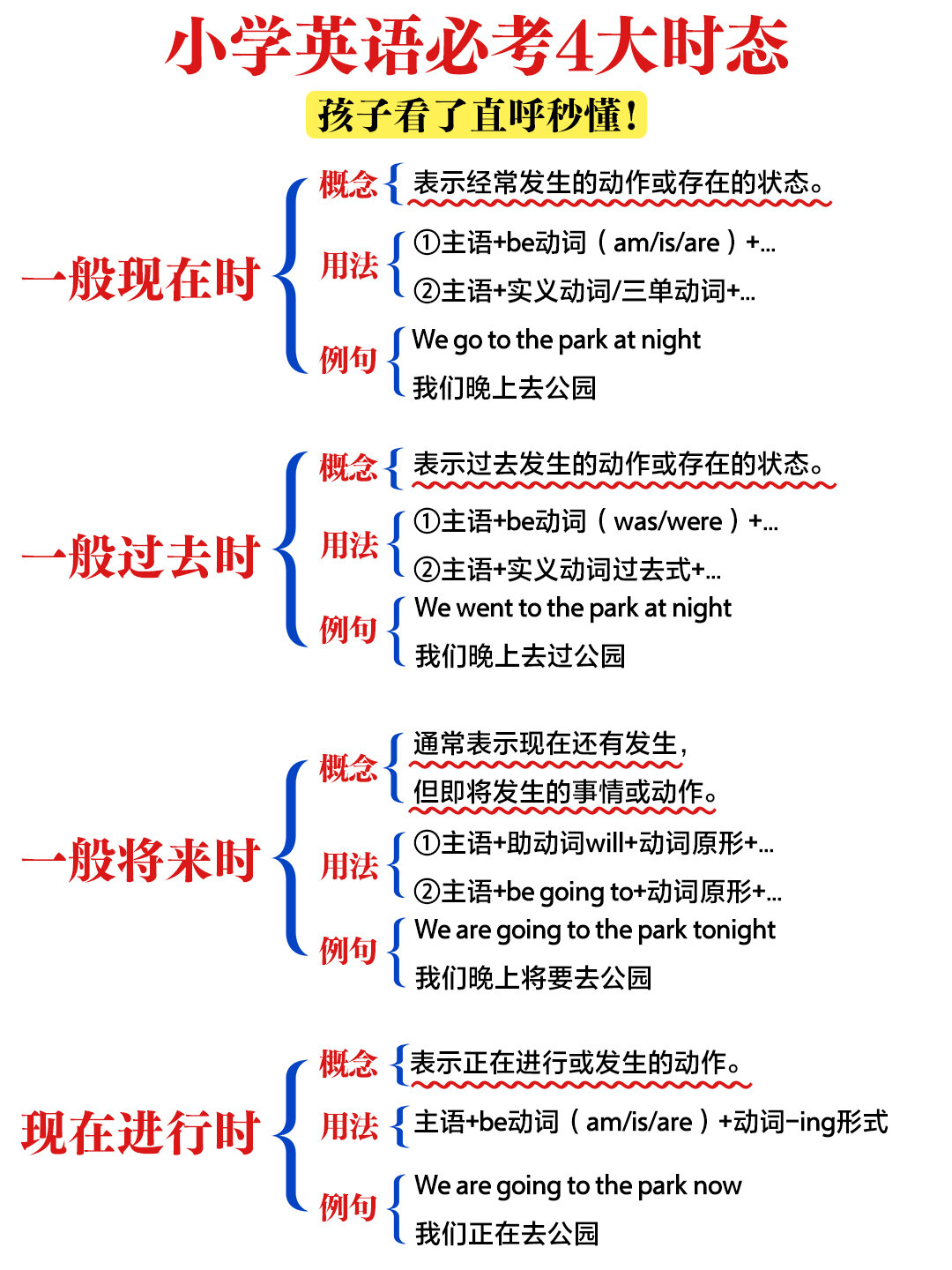 我也英语时态思维导图四大时态思维导图英语四大时态思维导图时态思维