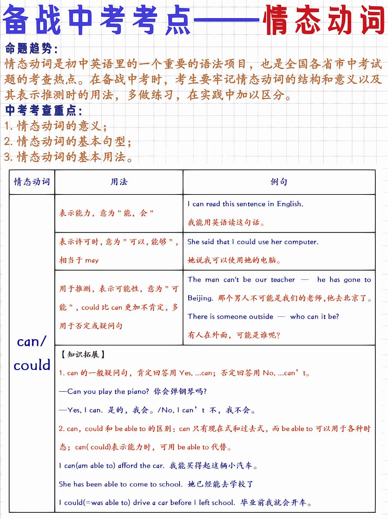 备战中考秘籍情态动词超全汇总高分必备~