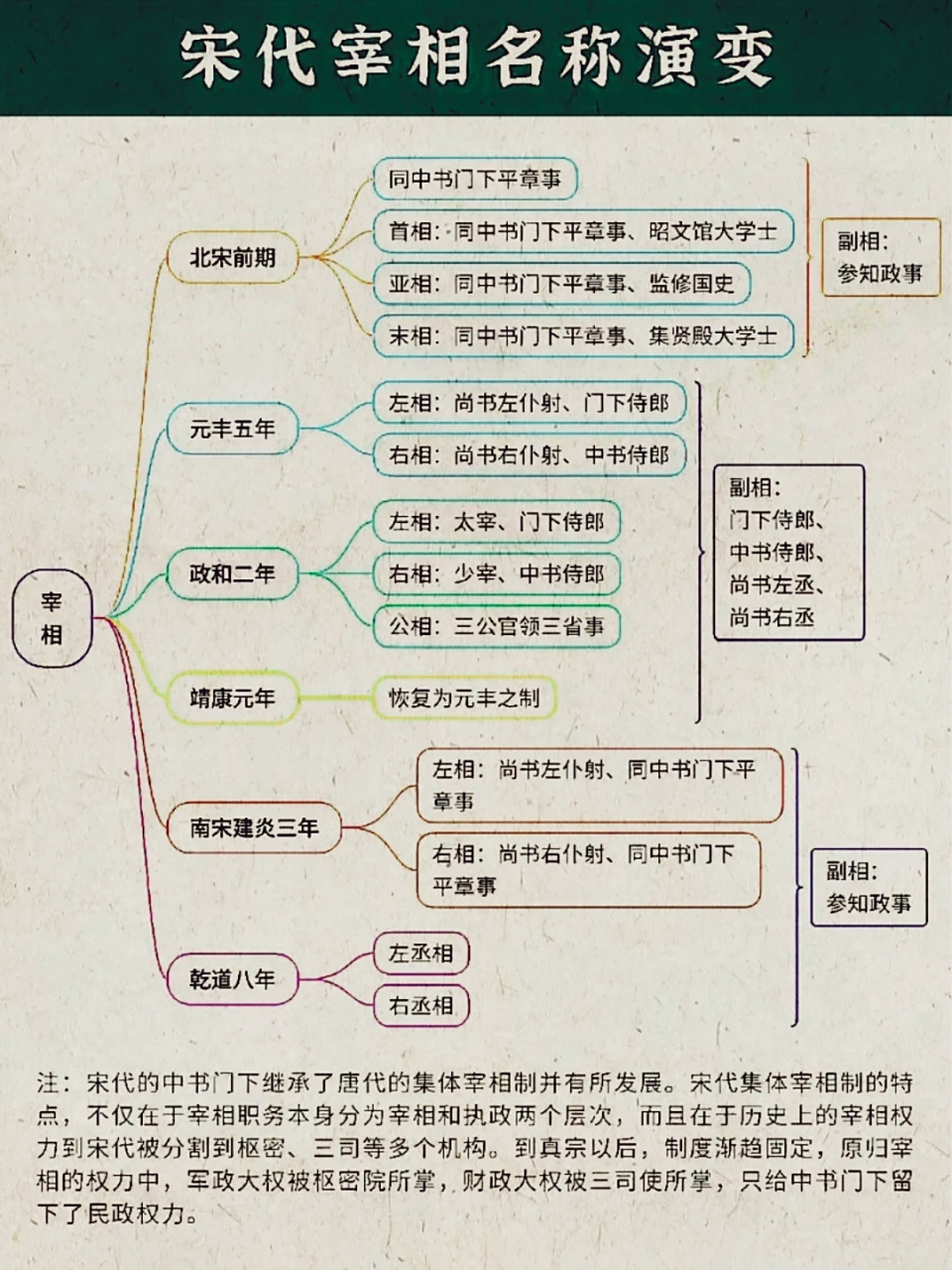 宋代宰相名称演变