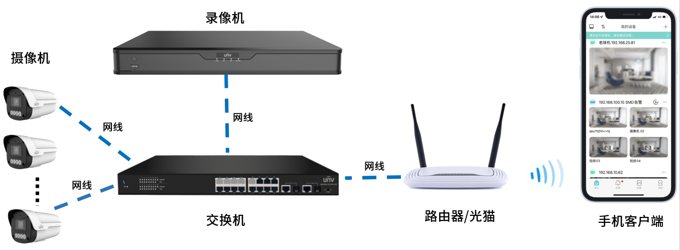 录像机宇视云功能配置指导
