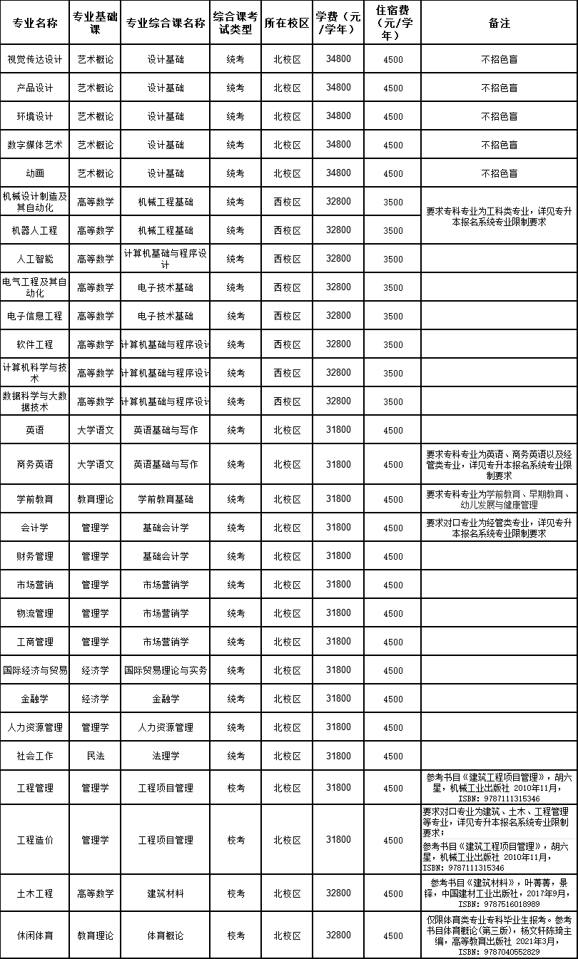 2024年广东白云学院专升本招生专业有哪些?(含考试科目)