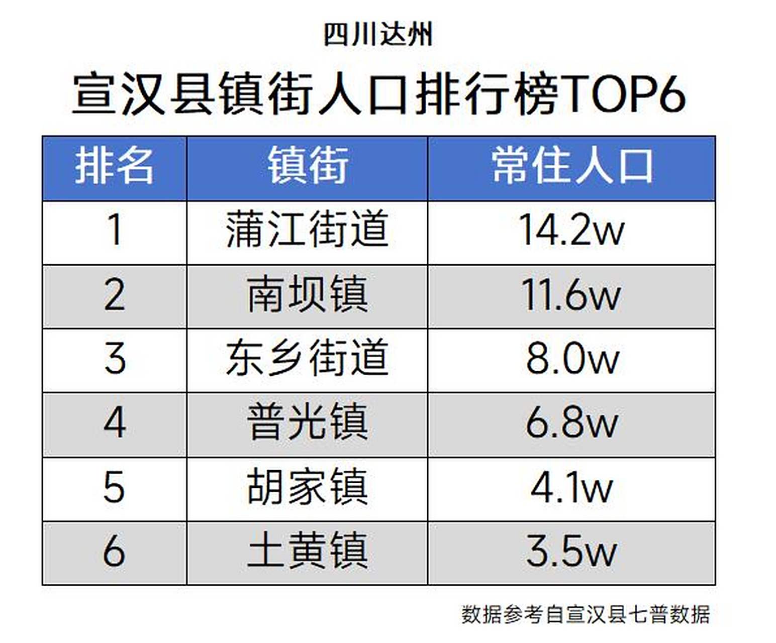四川省达州市宣汉县镇街常住人口top6.