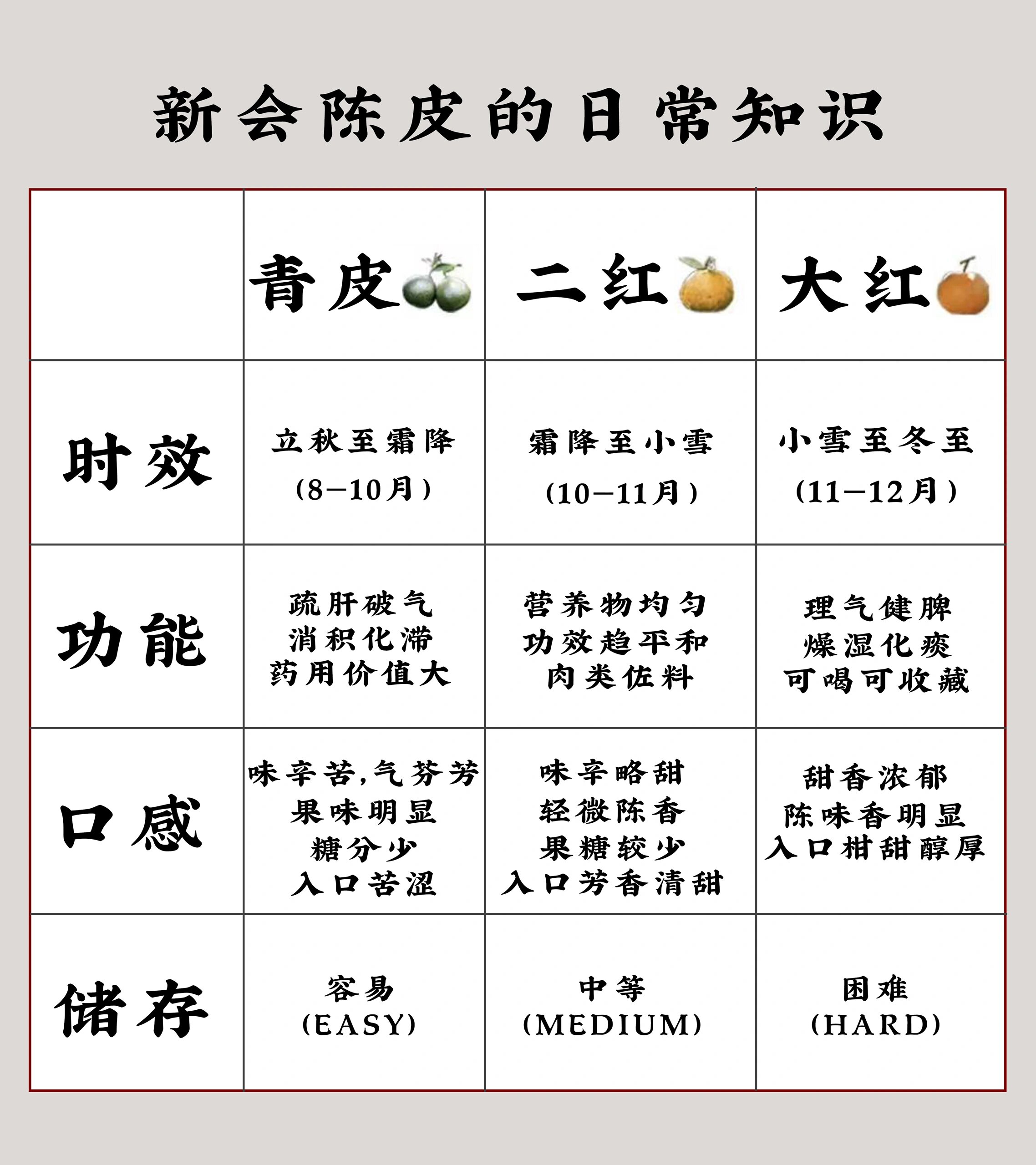 新会陈皮一般可以分为3种 主要是采摘时间的不同 青皮8~10月采摘