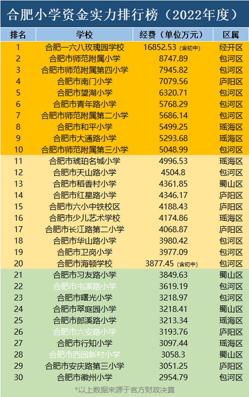 合肥小学资金实力排行榜(2022年度),最有钱和有实力的学校居然都在