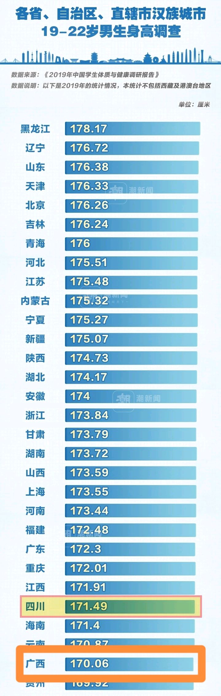 各省身高大比拼