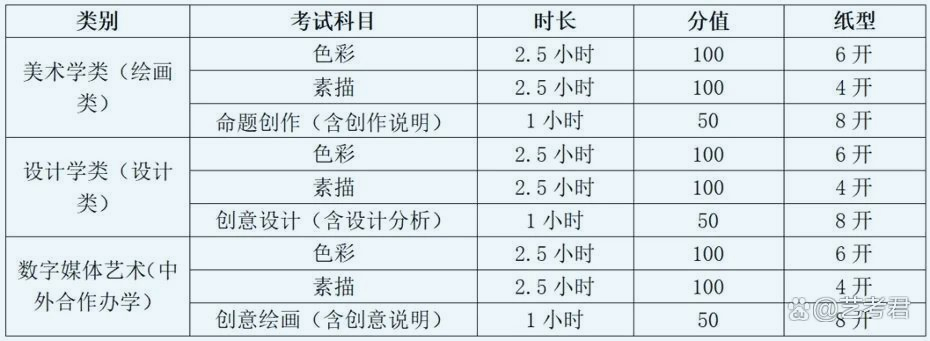 报名正在进行时，千万别错过！2024年美术类校考报名时间汇总插图7