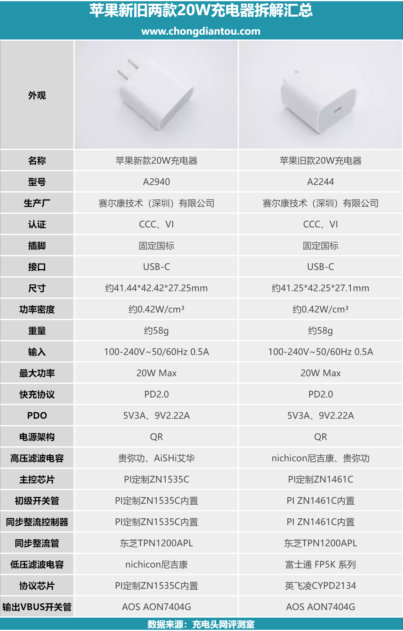 是否只是型号不同而已?苹果新旧两款原装20w usb