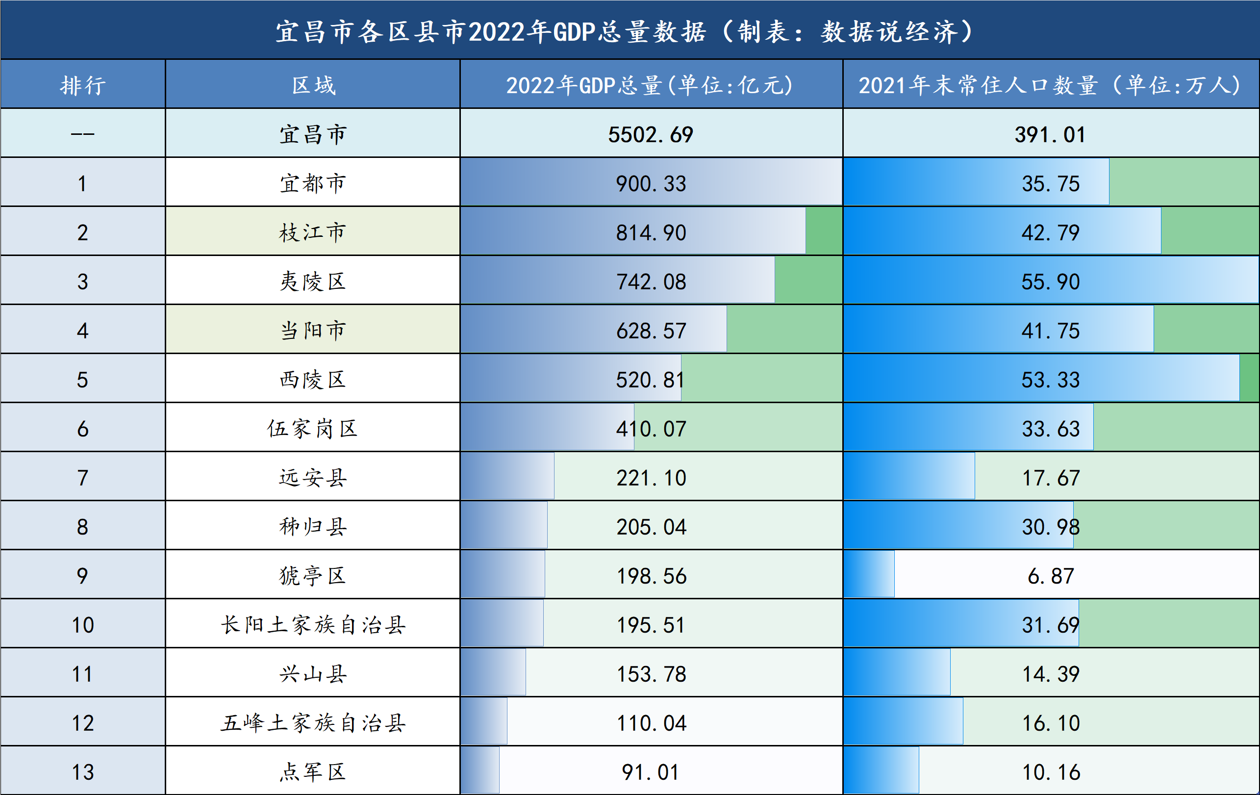 宜昌各区县市经济实力排名