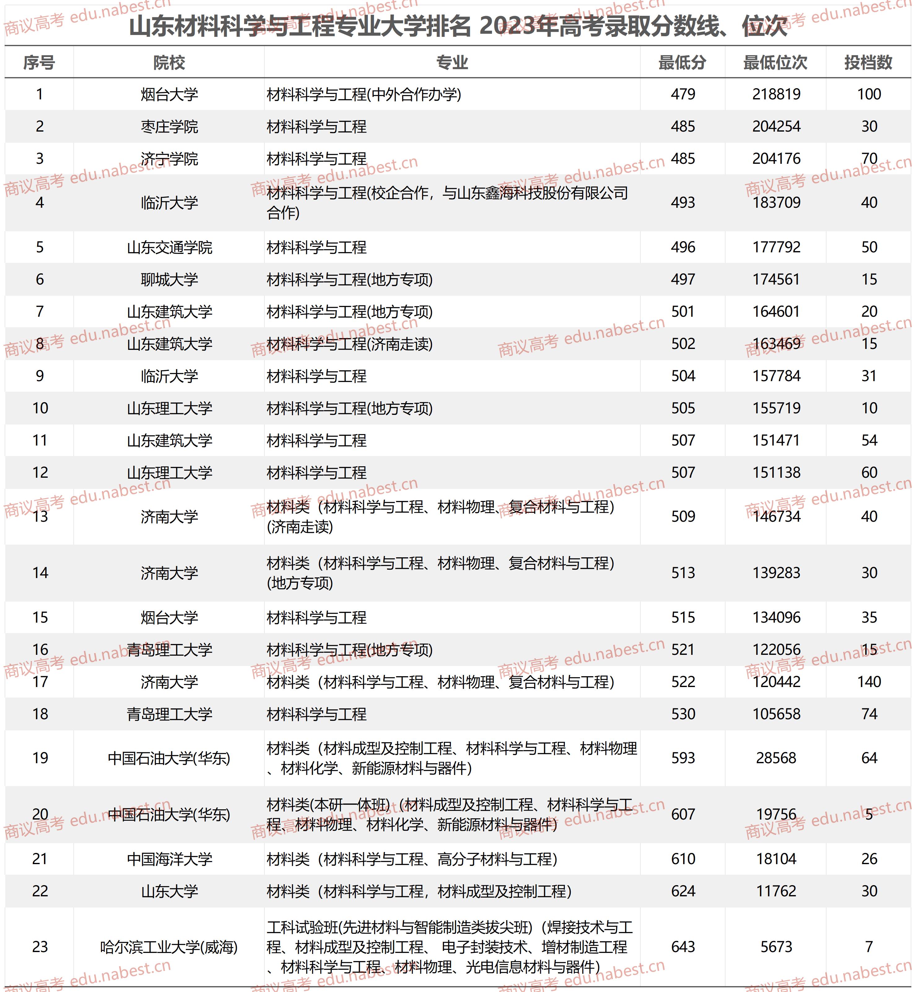 山东材料科学与工程专业大学排名 2023年录取分数线,位次