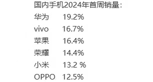 这次华为又重新夺回了手机市场的有利位置,时隔多年重返手机销量榜首